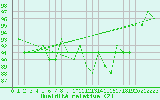 Courbe de l'humidit relative pour Les Eplatures - La Chaux-de-Fonds (Sw)