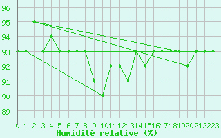 Courbe de l'humidit relative pour Hohenpeissenberg