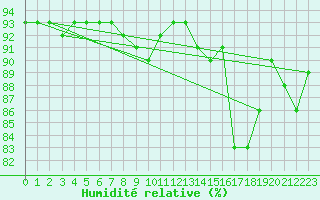 Courbe de l'humidit relative pour Llerena