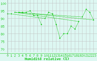 Courbe de l'humidit relative pour Lannion (22)