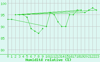 Courbe de l'humidit relative pour Almondsbury