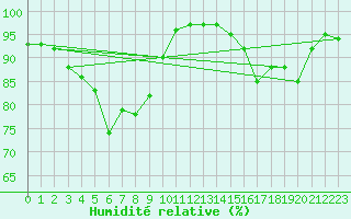 Courbe de l'humidit relative pour Ile d'Yeu - Saint-Sauveur (85)