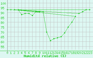 Courbe de l'humidit relative pour San Vicente de la Barquera