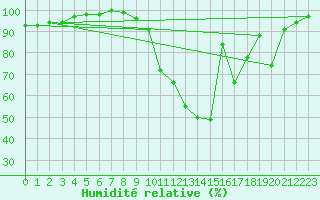 Courbe de l'humidit relative pour Saint-Andr-de-Sangonis (34)