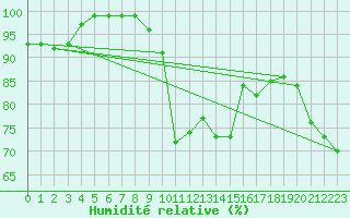 Courbe de l'humidit relative pour Hoherodskopf-Vogelsberg