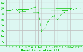 Courbe de l'humidit relative pour Boulc (26)