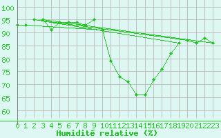 Courbe de l'humidit relative pour Lille (59)