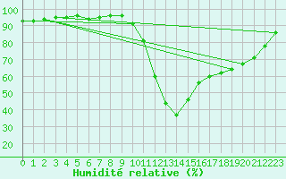 Courbe de l'humidit relative pour Potes / Torre del Infantado (Esp)