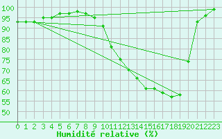 Courbe de l'humidit relative pour Mrringen (Be)