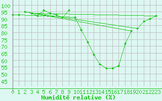 Courbe de l'humidit relative pour Metz (57)