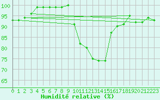 Courbe de l'humidit relative pour Bad Lippspringe