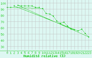 Courbe de l'humidit relative pour Cap Bar (66)