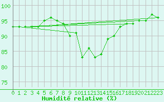 Courbe de l'humidit relative pour Mayrhofen