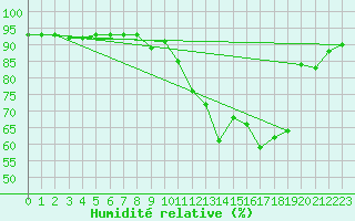 Courbe de l'humidit relative pour Pleyber-Christ (29)