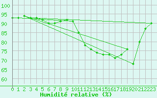 Courbe de l'humidit relative pour Le Mans (72)