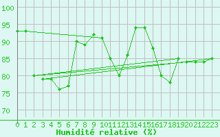 Courbe de l'humidit relative pour Aadorf / Tnikon