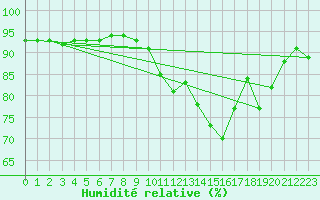 Courbe de l'humidit relative pour Belfort-Dorans (90)