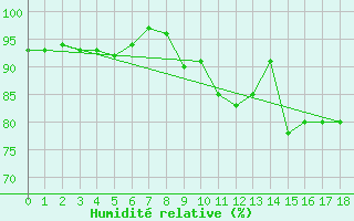 Courbe de l'humidit relative pour Lake Vyrnwy