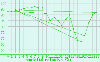 Courbe de l'humidit relative pour Douzy (08)