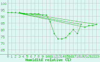 Courbe de l'humidit relative pour Skabu-Storslaen
