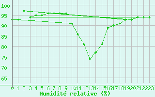 Courbe de l'humidit relative pour Hamra