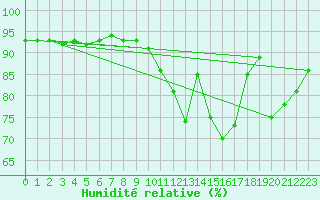 Courbe de l'humidit relative pour Le Mesnil-Esnard (76)