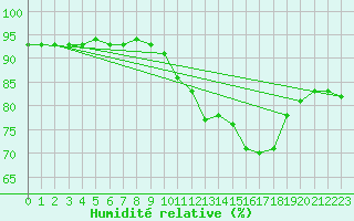 Courbe de l'humidit relative pour Woluwe-Saint-Pierre (Be)