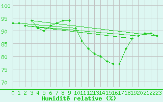 Courbe de l'humidit relative pour Saffr (44)