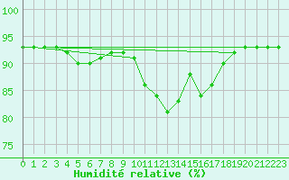 Courbe de l'humidit relative pour Saint-Georges-d'Oleron (17)
