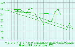 Courbe de l'humidit relative pour Cap Bar (66)