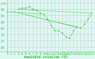 Courbe de l'humidit relative pour Merendree (Be)