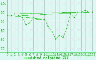 Courbe de l'humidit relative pour Maisach-Galgen