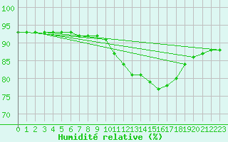 Courbe de l'humidit relative pour Triel-sur-Seine (78)