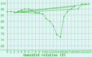 Courbe de l'humidit relative pour Biache-Saint-Vaast (62)