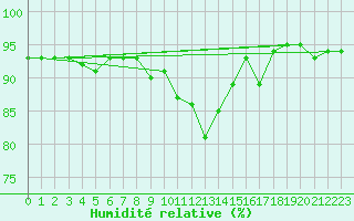 Courbe de l'humidit relative pour C. Budejovice-Roznov