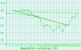 Courbe de l'humidit relative pour Brignogan (29)