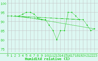 Courbe de l'humidit relative pour San Vicente de la Barquera