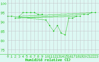Courbe de l'humidit relative pour Spadeadam