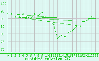 Courbe de l'humidit relative pour Drogden