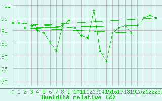 Courbe de l'humidit relative pour Twenthe (PB)