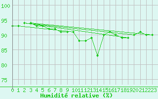 Courbe de l'humidit relative pour Landser (68)