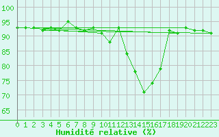 Courbe de l'humidit relative pour Sermange-Erzange (57)