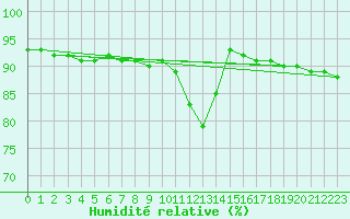 Courbe de l'humidit relative pour Spittal Drau