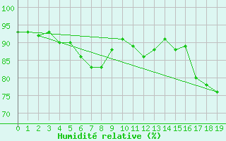 Courbe de l'humidit relative pour Gros Piton Sainte-Rose (974)