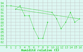 Courbe de l'humidit relative pour Gros Piton Sainte-Rose (974)