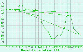 Courbe de l'humidit relative pour Paris - Montsouris (75)