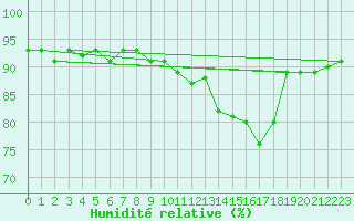 Courbe de l'humidit relative pour Treize-Vents (85)