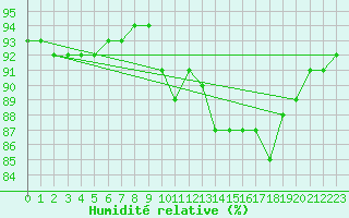 Courbe de l'humidit relative pour Montroy (17)