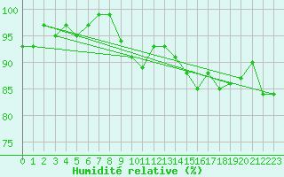 Courbe de l'humidit relative pour Clermont de l'Oise (60)