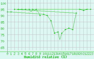 Courbe de l'humidit relative pour Odense / Beldringe